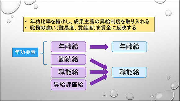 年功比率を縮小し、成果主義の昇給制度を取り入れる　職務の違い（難易度、貢献度）を賃金に反映する