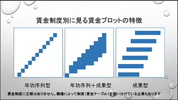 賃金制度別に見る賃金プロットの特徴