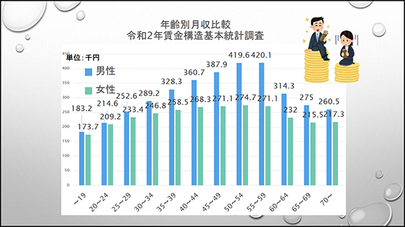 年齢別月収比較 令和２年賃金構造基本統計調査