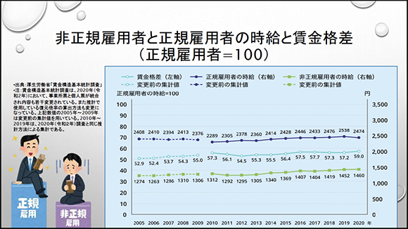 非正規雇用者と正規雇用者の時給と賃金格差