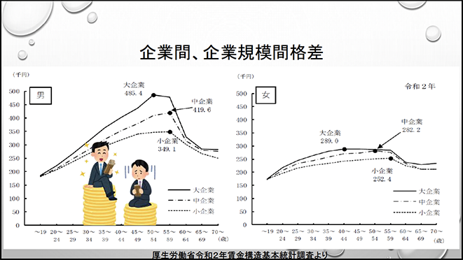 企業間、企業規模間格差