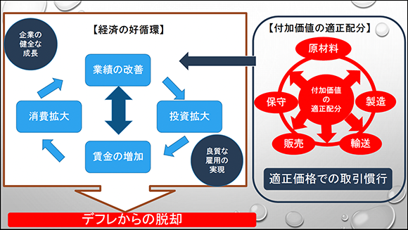 【経済の好循環】【付加価値の適正配分】