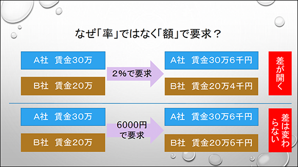 なぜ「率」ではなく「額」で要求？