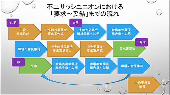 なぜ「率」ではなく「額」で要求？