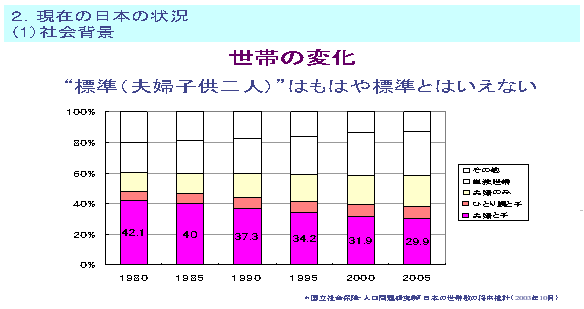 世帯の変化