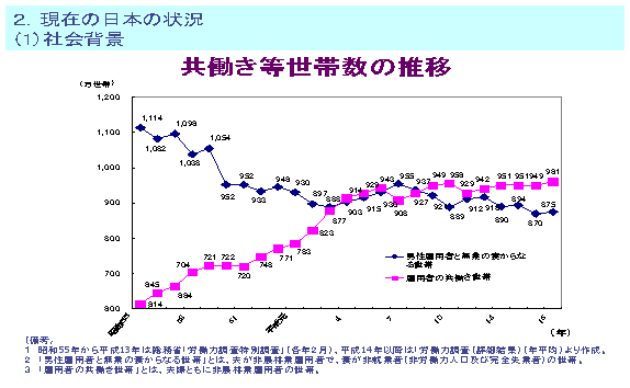 共働き等世帯数の推移