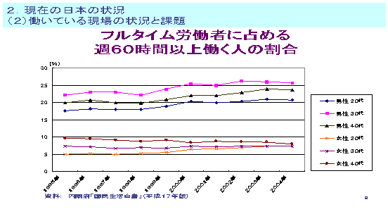 フルタイム労働者に占める週60時間以上働く人の割合