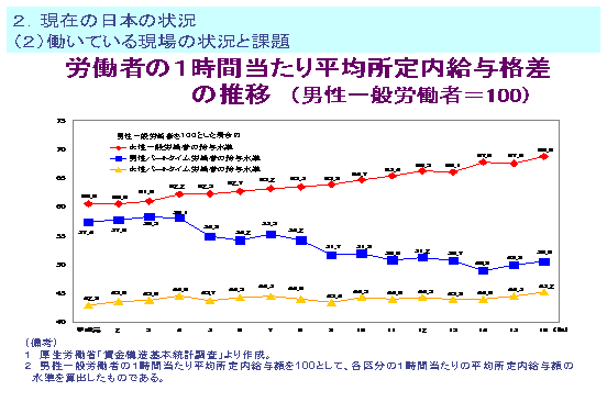 労働者の１時間当たり平均所定内給与格差の推移