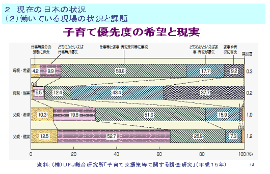 子育て優先度の希望と現実