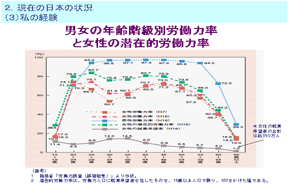 男女の年齢階級別労働力率と女性の潜在的労働力率