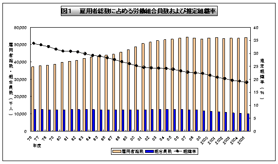 図1：雇用者総数に占める労働組合員数および推定組織率