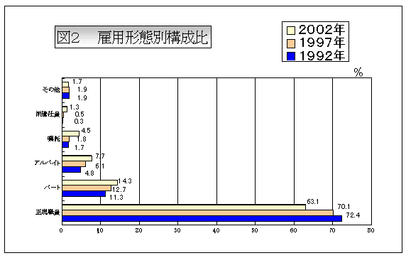 図2：雇用形態別構成比