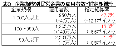 表3：企業規模別民営企業の雇用者数・推定組織率