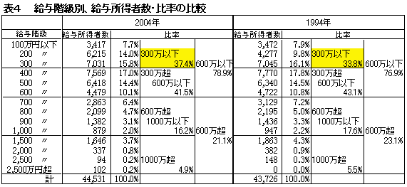 表4：給与階級別、給与所得者数・比率の比較