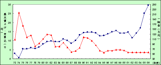 基本賃上げ・一時金のあゆみ（1973年～2006年）