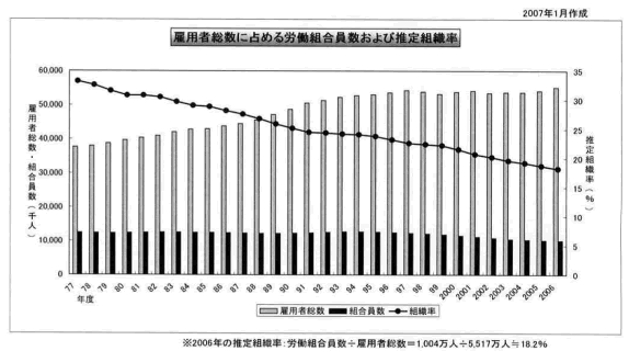 雇用者総数に占める労働組合員数および指定組織率