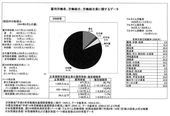 雇用労働者、労働組合、労働組合員に関するデータ