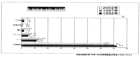 雇用形態別構成比