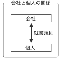 会社と個人の関係