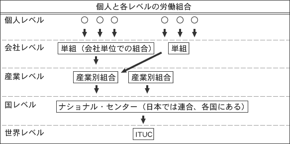 個人と各レベルの労働組合