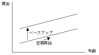 ベースアップと定期昇給