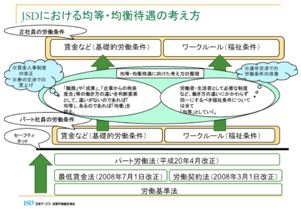 JSDの均等・均衡待遇の考え方とパート労働法