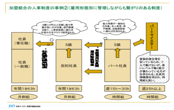 人事制度の改善