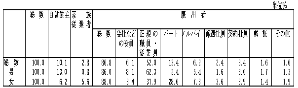 表１「就業者全体に占める、いわゆる非正規の比率」