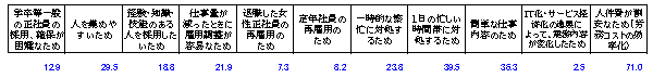 表２「パート労働者を雇用する理由」