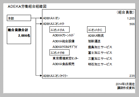 ADEKA労働組合組織図